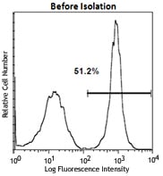 MojoSort(TM) Mouse Pan B Cell Isolation Kit Reactivity: Mouse Size: 20 test