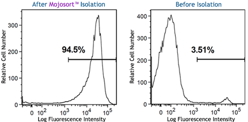 MojoSort(TM) Mouse anti-PE Nanobeads Reactivity: Mouse Size: 100 uL