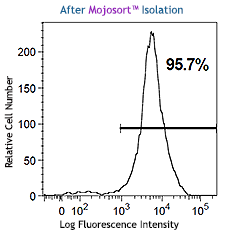 MojoSort(TM) Mouse CD3 Selection Kit Reactivity: Mouse Size: 20 test