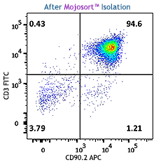MojoSort(TM) Mouse CD90.2 Selection Kit Reactivity: Mouse Size: 20 test