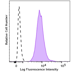 Phagocytosis Detection Kit Red Reactivity: Human, Mouse Size: 1 kit