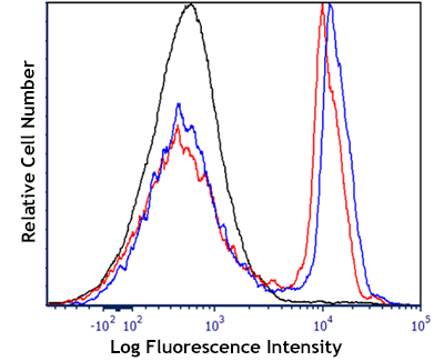 Zombie B550(TM) Fixable Viability Kit Size: 100 test