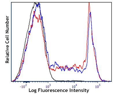 Zombie YG581(TM) Fixable Viability Kit Size: 100 test