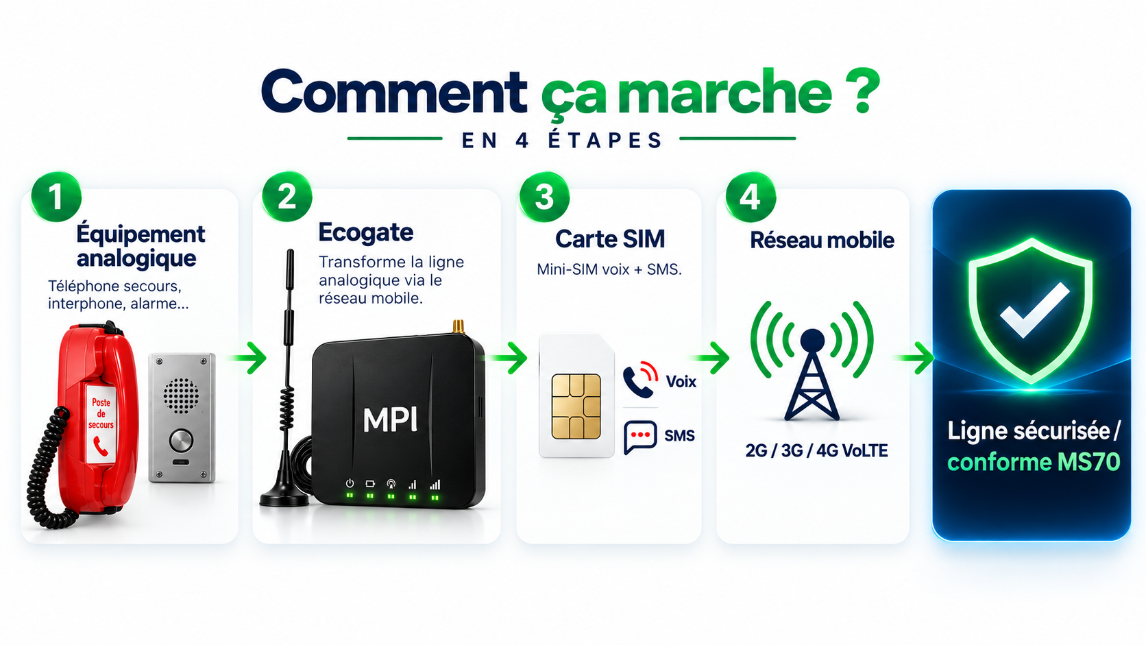 Passerelle NITO Ecogate (2/3/4G) 1 canal - Norme MS 70 - inclus batterie et chargeur
