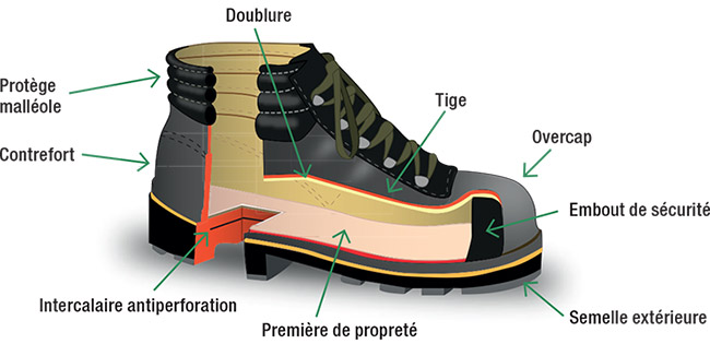 chaussure protection