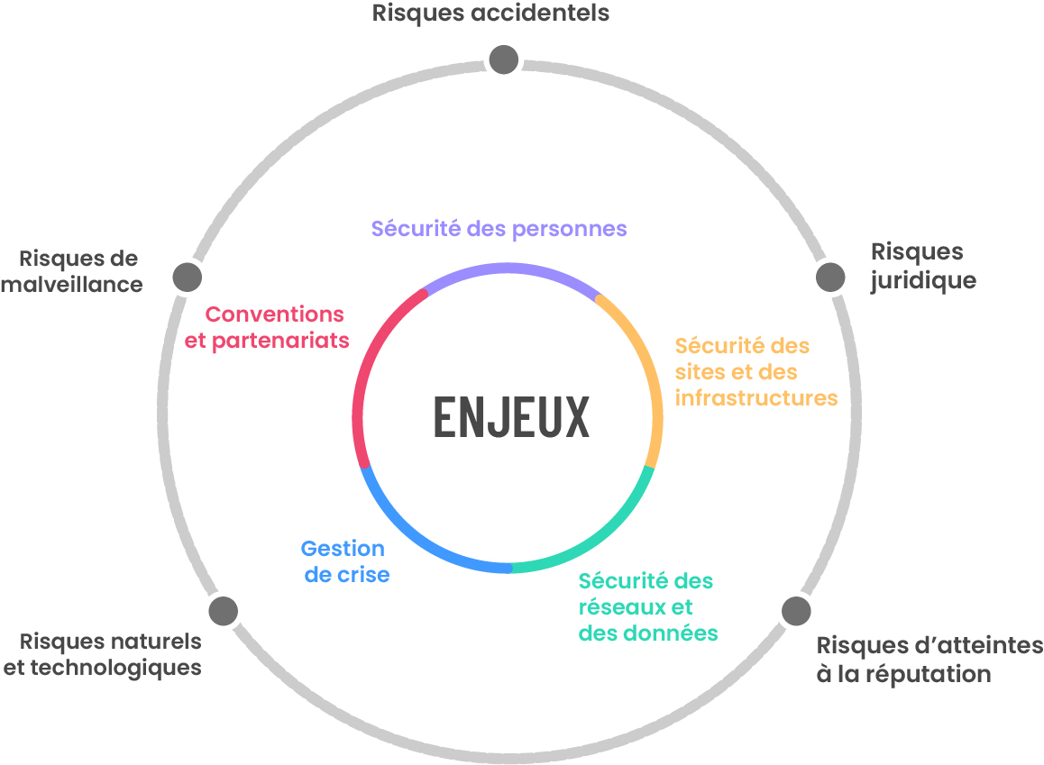 Schéma des enjeux de sécurité