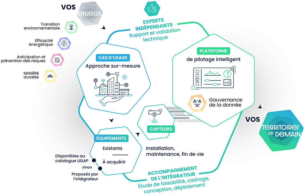 Schéma de la solution Territoires de demain